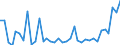 Flow: Exports / Measure: Values / Partner Country: World / Reporting Country: Australia