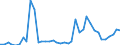 Flow: Exports / Measure: Values / Partner Country: World / Reporting Country: Denmark