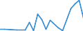 Flow: Exports / Measure: Values / Partner Country: World / Reporting Country: Estonia