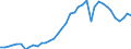 Flow: Exports / Measure: Values / Partner Country: World / Reporting Country: Germany