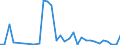 Flow: Exports / Measure: Values / Partner Country: World / Reporting Country: Hungary