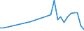 Flow: Exports / Measure: Values / Partner Country: World / Reporting Country: Israel