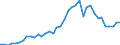 Flow: Exports / Measure: Values / Partner Country: World / Reporting Country: Japan