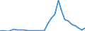 Flow: Exports / Measure: Values / Partner Country: World / Reporting Country: Lithuania