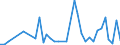 Flow: Exports / Measure: Values / Partner Country: World / Reporting Country: New Zealand