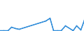 Flow: Exports / Measure: Values / Partner Country: Belgium, Luxembourg / Reporting Country: Spain