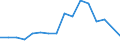 Flow: Exports / Measure: Values / Partner Country: Brazil / Reporting Country: Austria