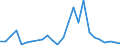 Flow: Exports / Measure: Values / Partner Country: Brazil / Reporting Country: Belgium