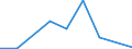 Flow: Exports / Measure: Values / Partner Country: Brazil / Reporting Country: Canada