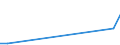 Flow: Exports / Measure: Values / Partner Country: Brazil / Reporting Country: Ireland