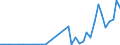 Flow: Exports / Measure: Values / Partner Country: Brazil / Reporting Country: Italy incl. San Marino & Vatican