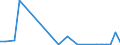 Flow: Exports / Measure: Values / Partner Country: Brazil / Reporting Country: Mexico