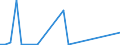 Flow: Exports / Measure: Values / Partner Country: China / Reporting Country: Australia