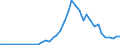 Flow: Exports / Measure: Values / Partner Country: China / Reporting Country: Germany