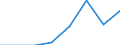 Flow: Exports / Measure: Values / Partner Country: China / Reporting Country: Israel