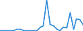 Flow: Exports / Measure: Values / Partner Country: World / Reporting Country: Chile