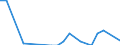 Handelsstrom: Exporte / Maßeinheit: Werte / Partnerland: World / Meldeland: Finland