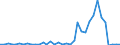 Handelsstrom: Exporte / Maßeinheit: Werte / Partnerland: World / Meldeland: France incl. Monaco & overseas