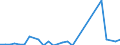 Handelsstrom: Exporte / Maßeinheit: Werte / Partnerland: World / Meldeland: Ireland