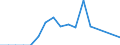 Handelsstrom: Exporte / Maßeinheit: Werte / Partnerland: World / Meldeland: Portugal