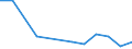 Flow: Exports / Measure: Values / Partner Country: World / Reporting Country: Israel