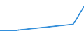 Flow: Exports / Measure: Values / Partner Country: World / Reporting Country: Latvia