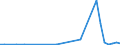 Flow: Exports / Measure: Values / Partner Country: World / Reporting Country: Portugal