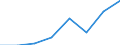 Flow: Exports / Measure: Values / Partner Country: World / Reporting Country: Slovakia