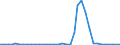 Flow: Exports / Measure: Values / Partner Country: World / Reporting Country: Sweden