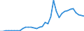 Flow: Exports / Measure: Values / Partner Country: World / Reporting Country: Turkey