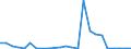 Flow: Exports / Measure: Values / Partner Country: Belgium, Luxembourg / Reporting Country: United Kingdom