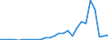 Flow: Exports / Measure: Values / Partner Country: World / Reporting Country: Austria