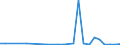 Flow: Exports / Measure: Values / Partner Country: World / Reporting Country: Estonia