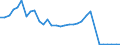 Flow: Exports / Measure: Values / Partner Country: World / Reporting Country: France incl. Monaco & overseas