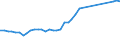 Flow: Exports / Measure: Values / Partner Country: World / Reporting Country: Germany