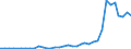 Flow: Exports / Measure: Values / Partner Country: World / Reporting Country: Ireland
