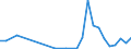 Flow: Exports / Measure: Values / Partner Country: World / Reporting Country: Israel