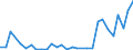 Flow: Exports / Measure: Values / Partner Country: World / Reporting Country: Latvia