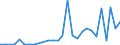 Flow: Exports / Measure: Values / Partner Country: World / Reporting Country: Lithuania