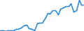 Flow: Exports / Measure: Values / Partner Country: World / Reporting Country: Netherlands
