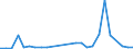 Flow: Exports / Measure: Values / Partner Country: World / Reporting Country: Slovakia