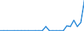 Flow: Exports / Measure: Values / Partner Country: World / Reporting Country: Slovenia