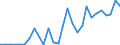 Flow: Exports / Measure: Values / Partner Country: World / Reporting Country: Turkey