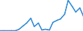 Flow: Exports / Measure: Values / Partner Country: Belgium, Luxembourg / Reporting Country: Netherlands