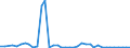 Flow: Exports / Measure: Values / Partner Country: France incl. Monaco & overseas / Reporting Country: Italy incl. San Marino & Vatican