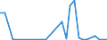 Flow: Exports / Measure: Values / Partner Country: World / Reporting Country: Czech Rep.