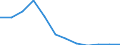 Flow: Exports / Measure: Values / Partner Country: World / Reporting Country: Germany