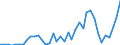 Flow: Exports / Measure: Values / Partner Country: World / Reporting Country: Netherlands