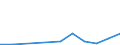 Flow: Exports / Measure: Values / Partner Country: World / Reporting Country: Poland