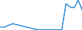 Flow: Exports / Measure: Values / Partner Country: World / Reporting Country: Slovenia